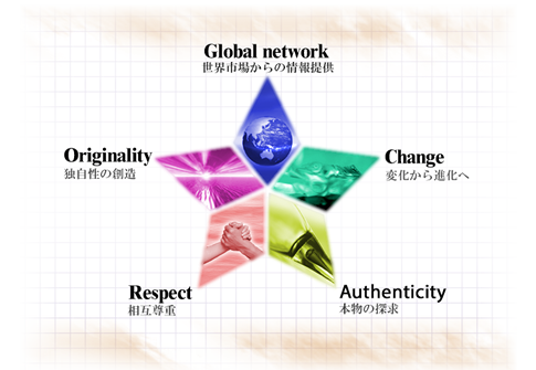 全球network从全球市场提供信息Originality独创性的创造从改变到进化Respect相互尊重Authenticity真正的探索
