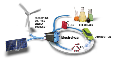 co2-recycling